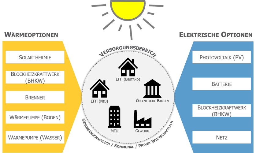 dezentrale Energieversorgungskonzepte